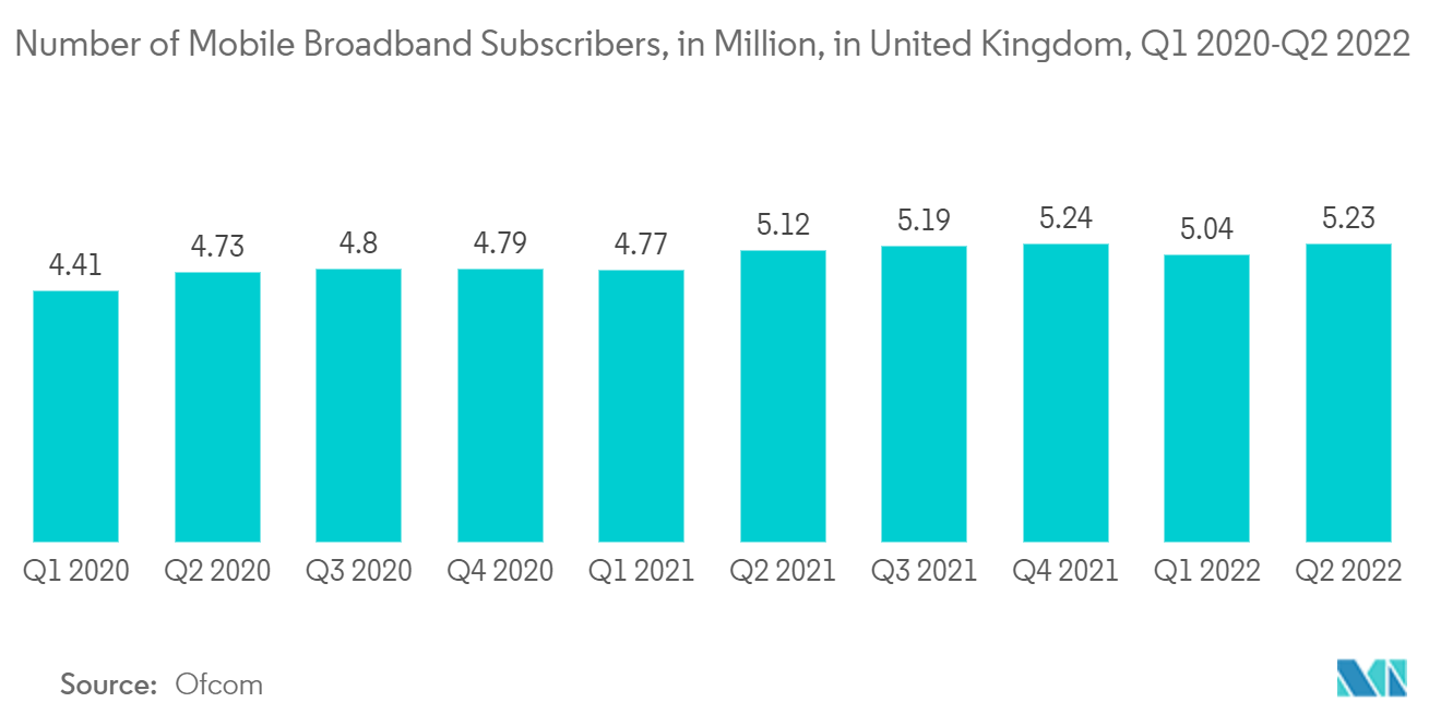 欧洲 WiGig 市场：英国移动宽带用户数量（百万），2020 年第一季度至 2022 年第二季度