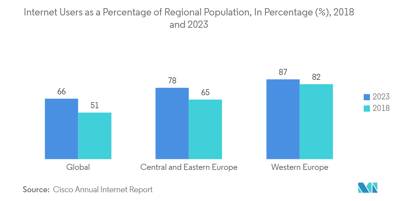 Mercado WiGig da Europa Usuários de Internet como porcentagem da população regional, em porcentagem (%), 2018 e 2023