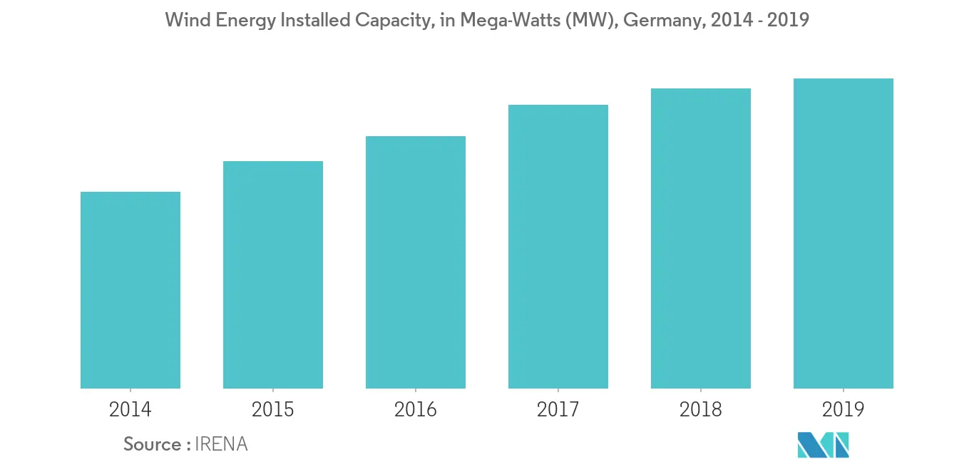 Wind Energy Installed Capacity