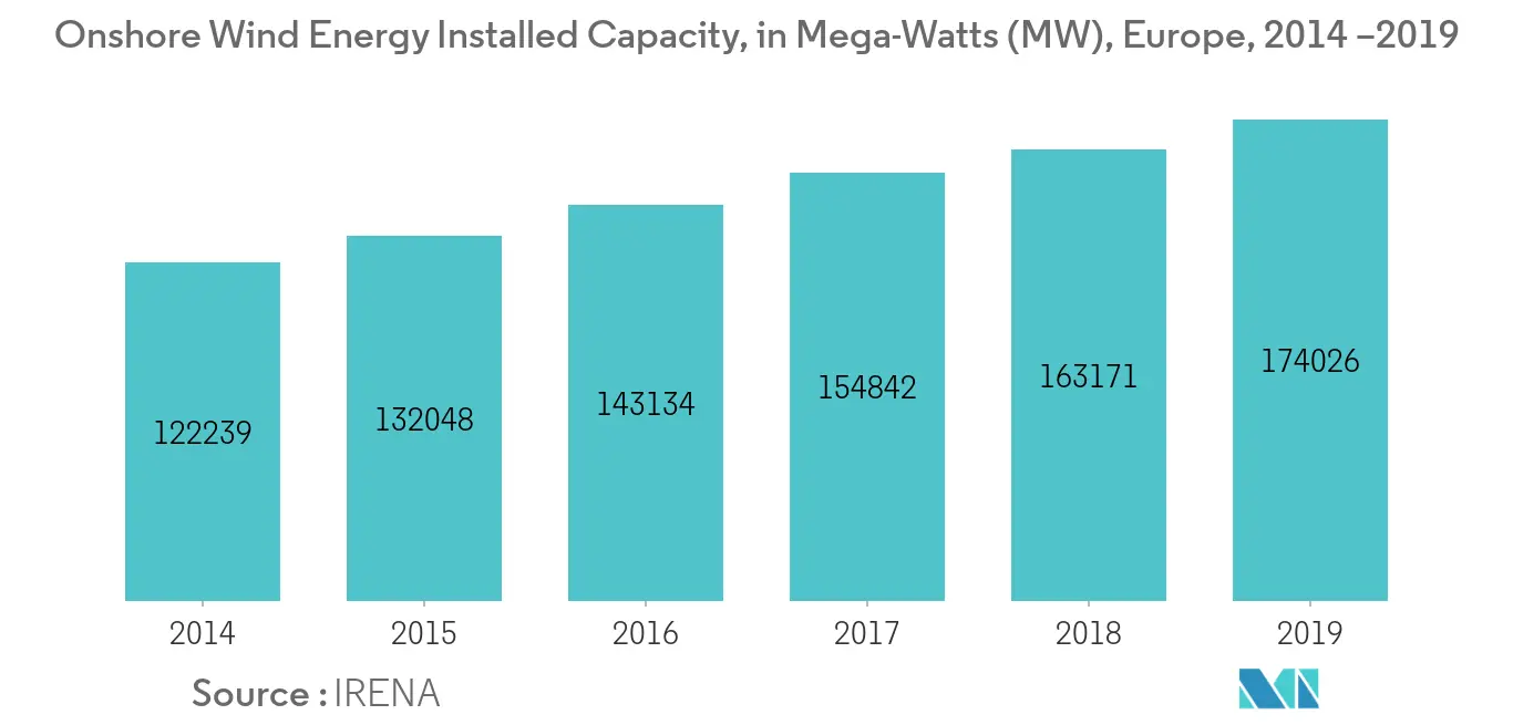 Onshore Wind Energy Installed Capacity