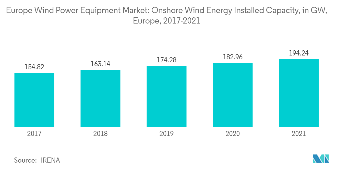 欧州の風力発電設備市場陸上風力発電設備容量（GW）（ヨーロッパ、2017-2021年
