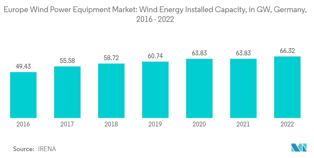 Europe Wind Power Equipment Market: Wind Energy Installed Capacity, in GW, Germany, 2017 - 2019