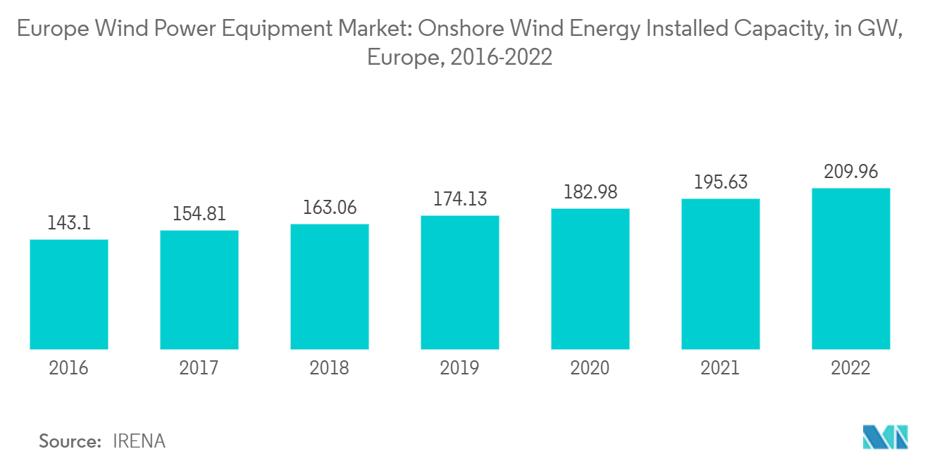 Europe Wind Power Equipment Market: Onshore Wind Energy Installed Capacity, in GW, Europe, 2017-2021