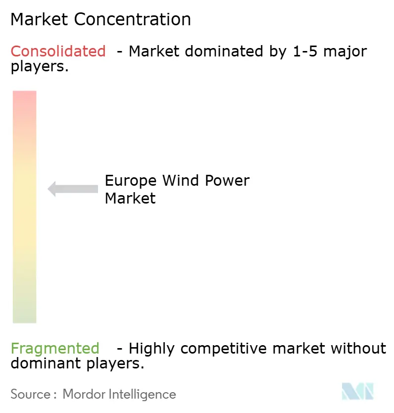 Europe Wind Power Market Concentration