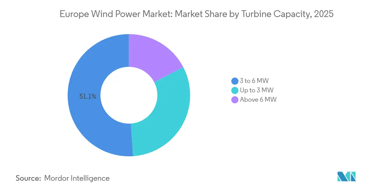 Europe Wind Power Market Share by Turbine Capacity, 2025
