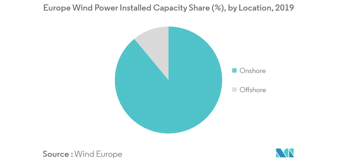 Europe Wind Power Market - Installed Capacity Share (%)