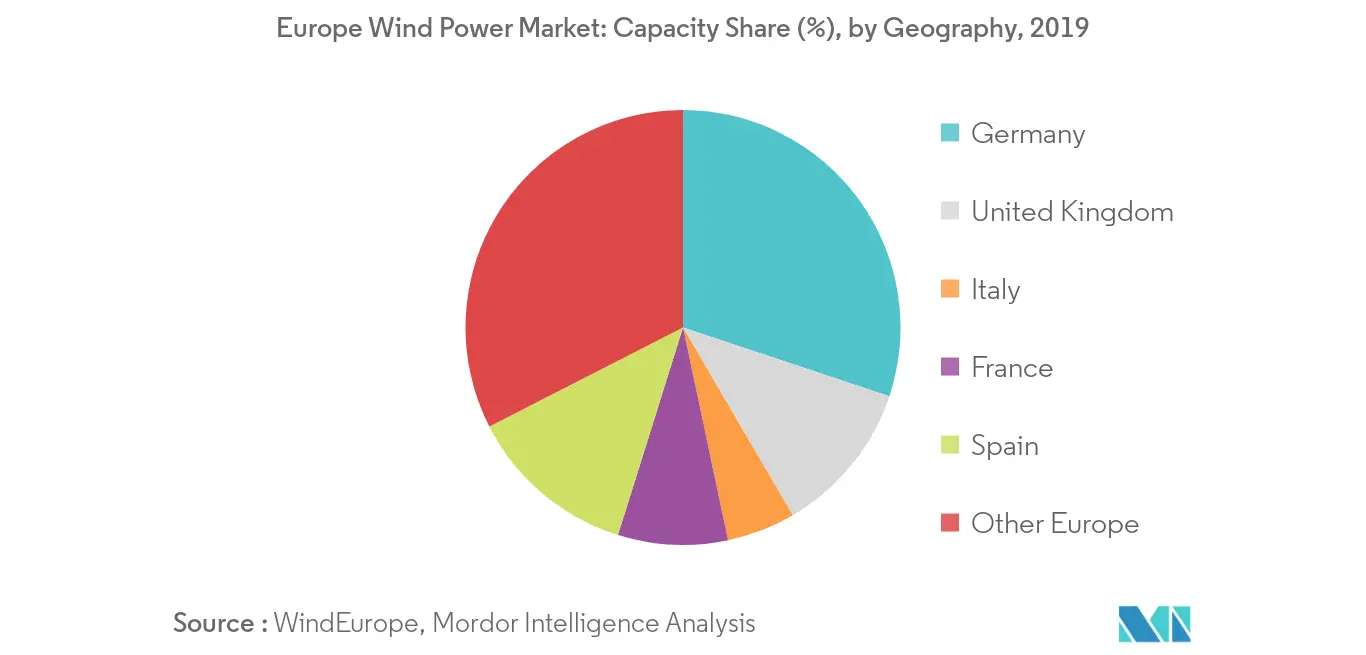 Europe Wind Power Market: Capacity Sharetalled Capacity