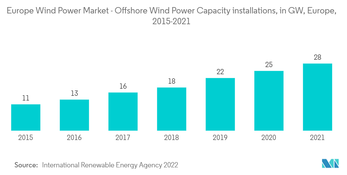 欧州の風力発電市場-洋上風力発電設備容量（GW）、欧州、2015-2021年
