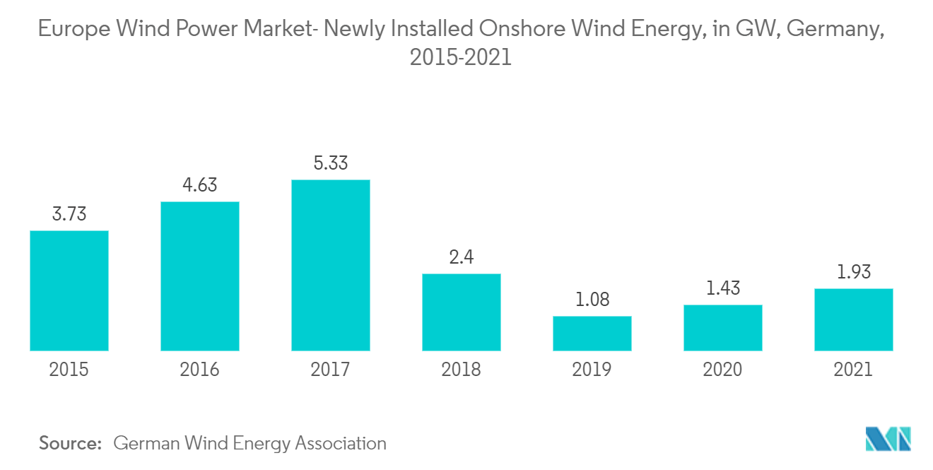 欧州風力発電市場-陸上風力発電の新規導入量（GW）、ドイツ、2015-2021年