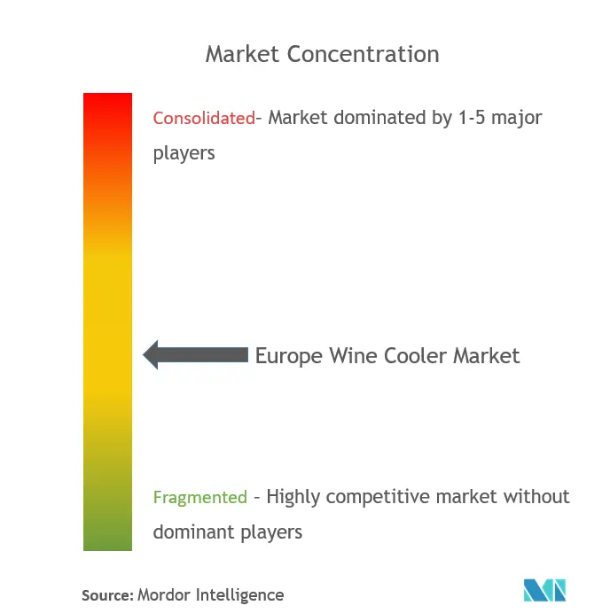Europe Wine Coolers Market Concentration