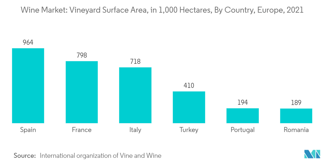 Mercado Europeu de Vinhos Área de superfície de vinhedos, em 1.000 hectares, por país, Europa, 2021