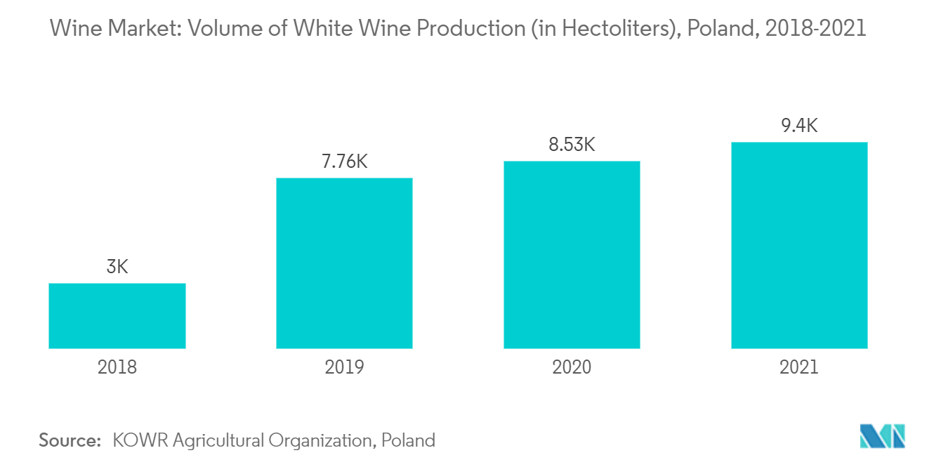 Mercado del vino en Europa volumen de producción de vino blanco (en hectolitros), Polonia, 2018-2021