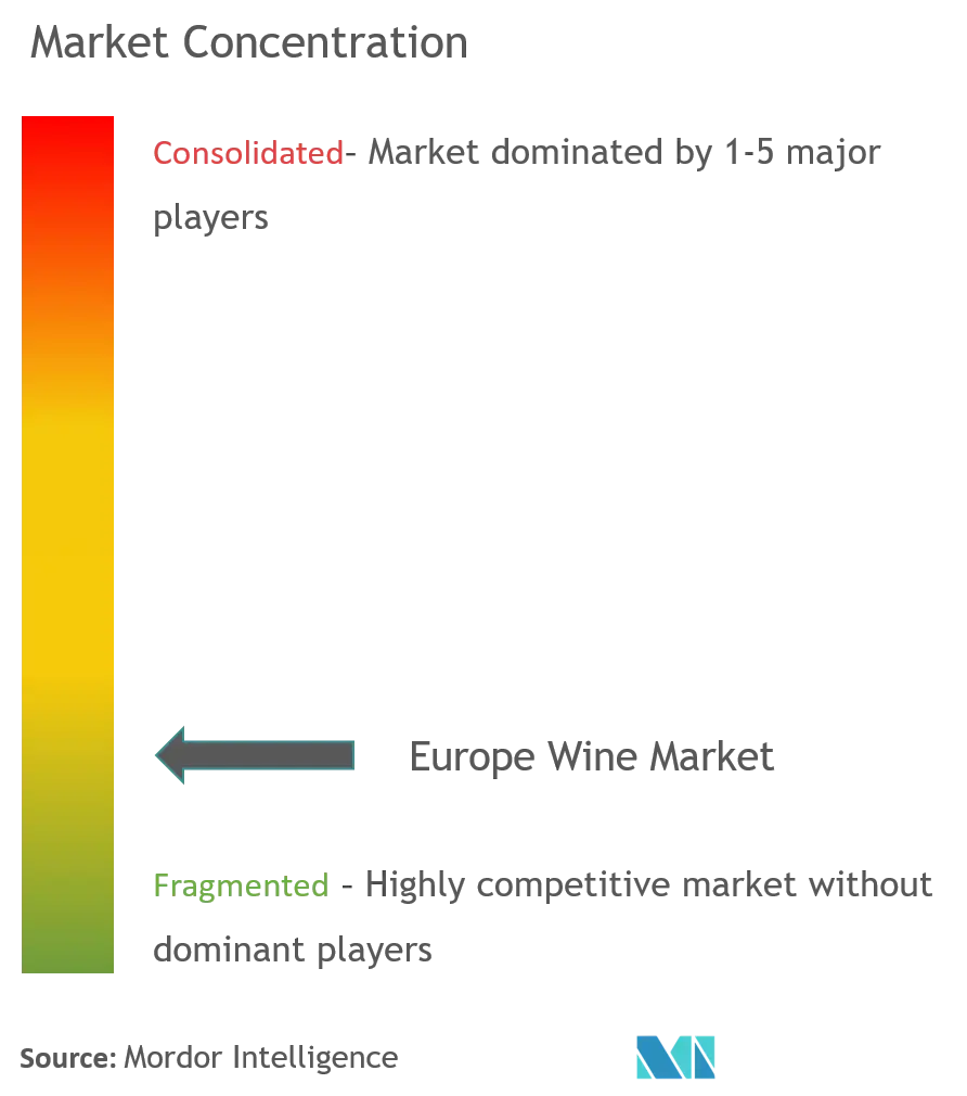 Europe Wine Market Concentration