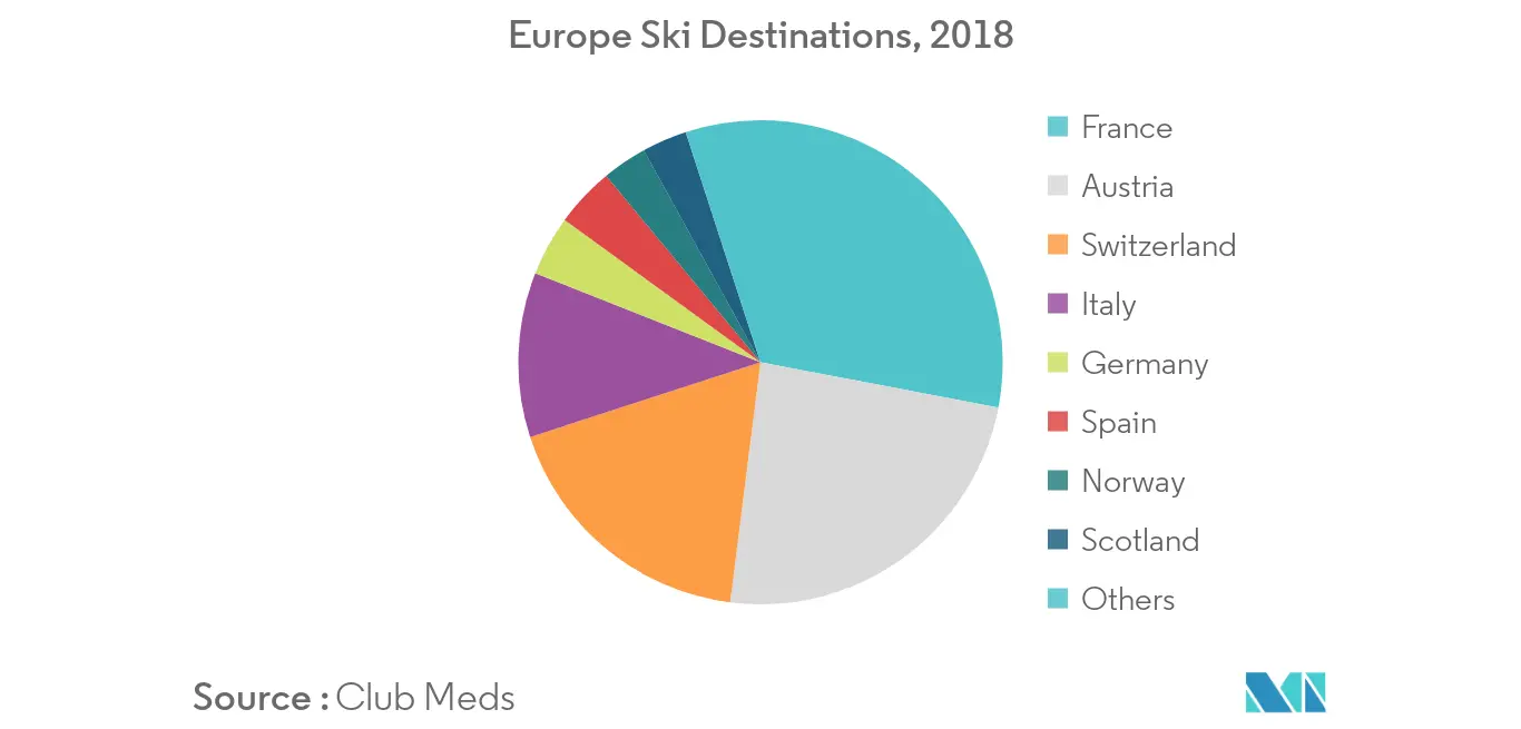 Europe Winter Sports Equipment Market Trends