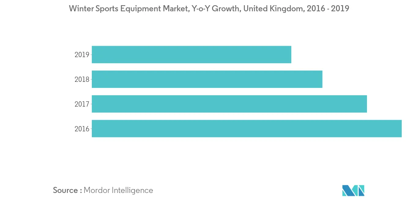 Europe Winter Sports Equipment Market Forecast