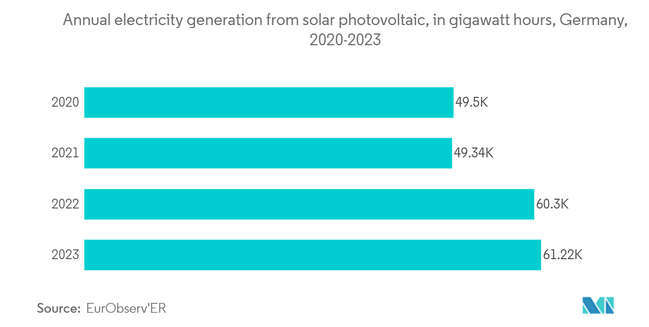 Europe Wire And Cable Market: Annual electricity generation from solar photovoltaic, in gigawatt hours, Germany, 2020-2023