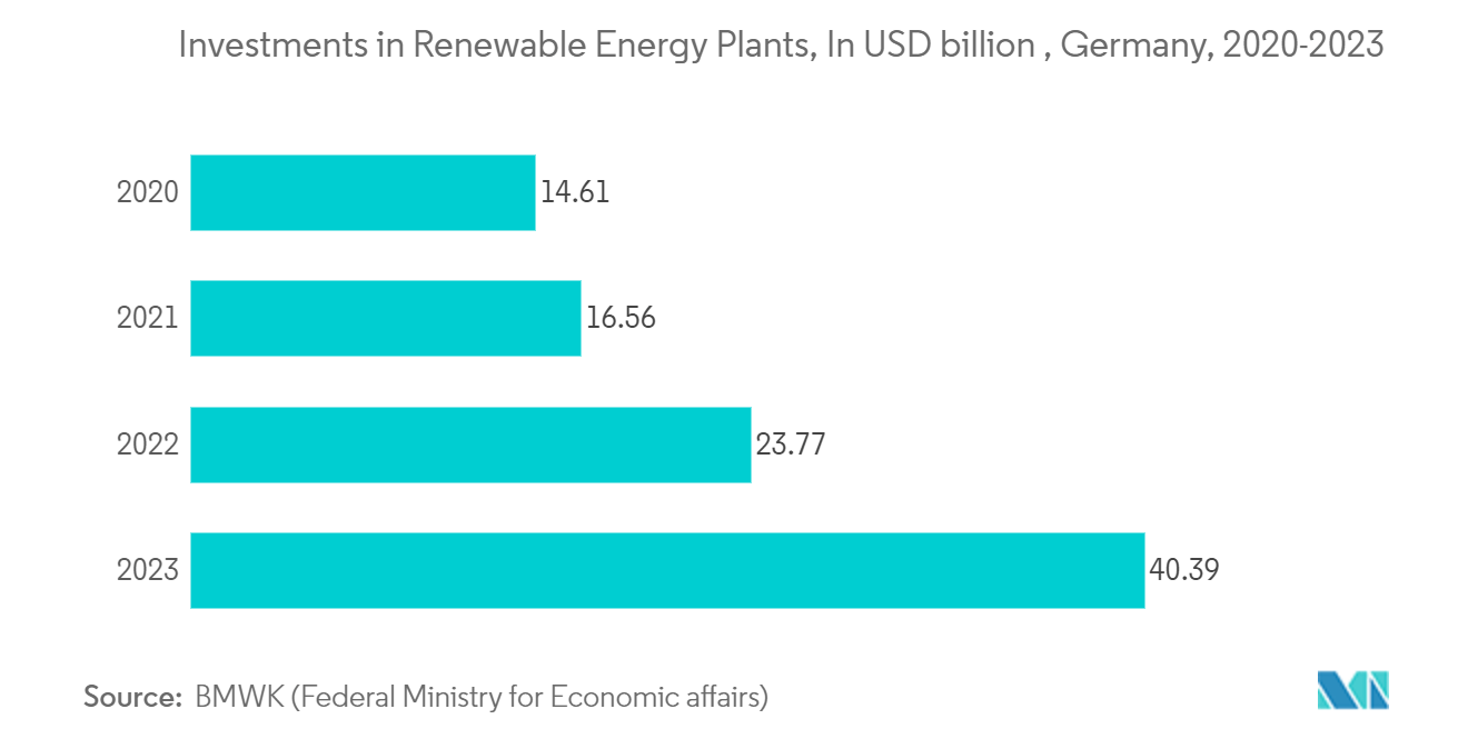 Europe Wire And Cable Market: Investments in Renewable Energy Plants, In USD billion , Germany, 2020-2023