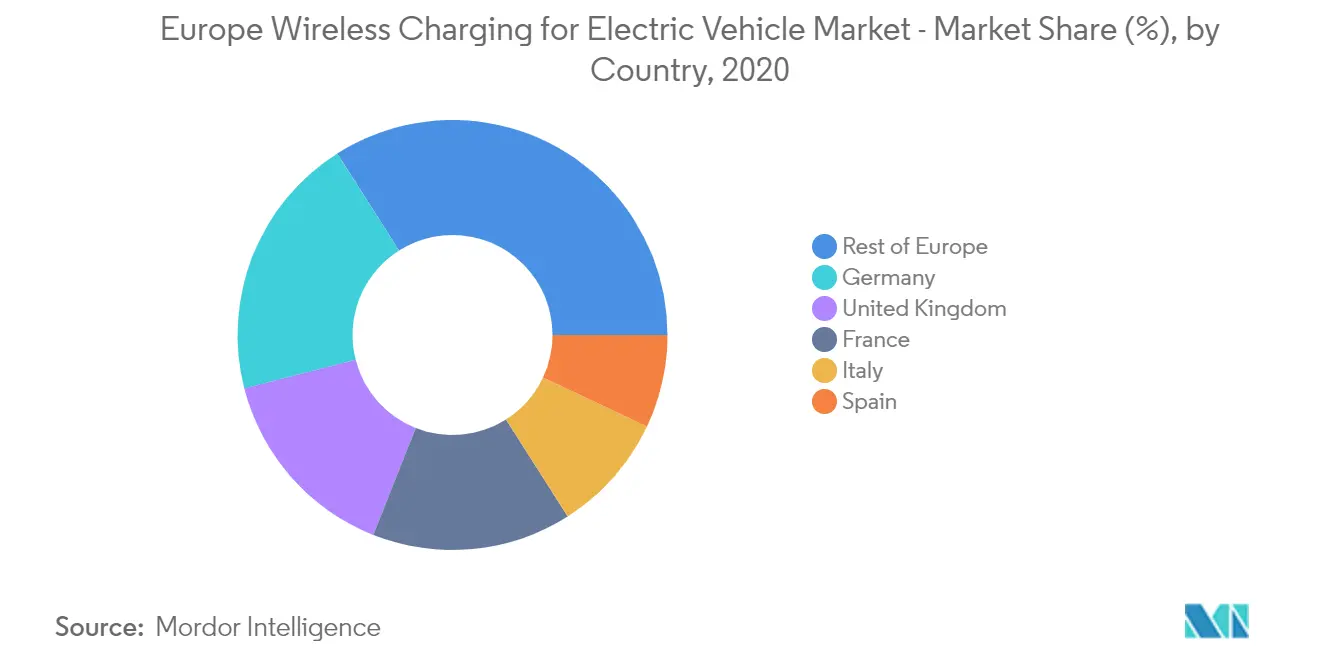 European Wireless Charging Market Growth