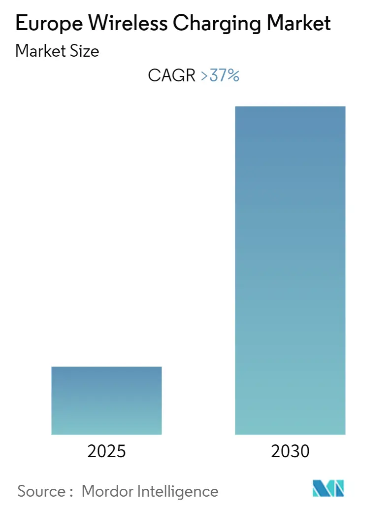 European Wireless Charging Market Size