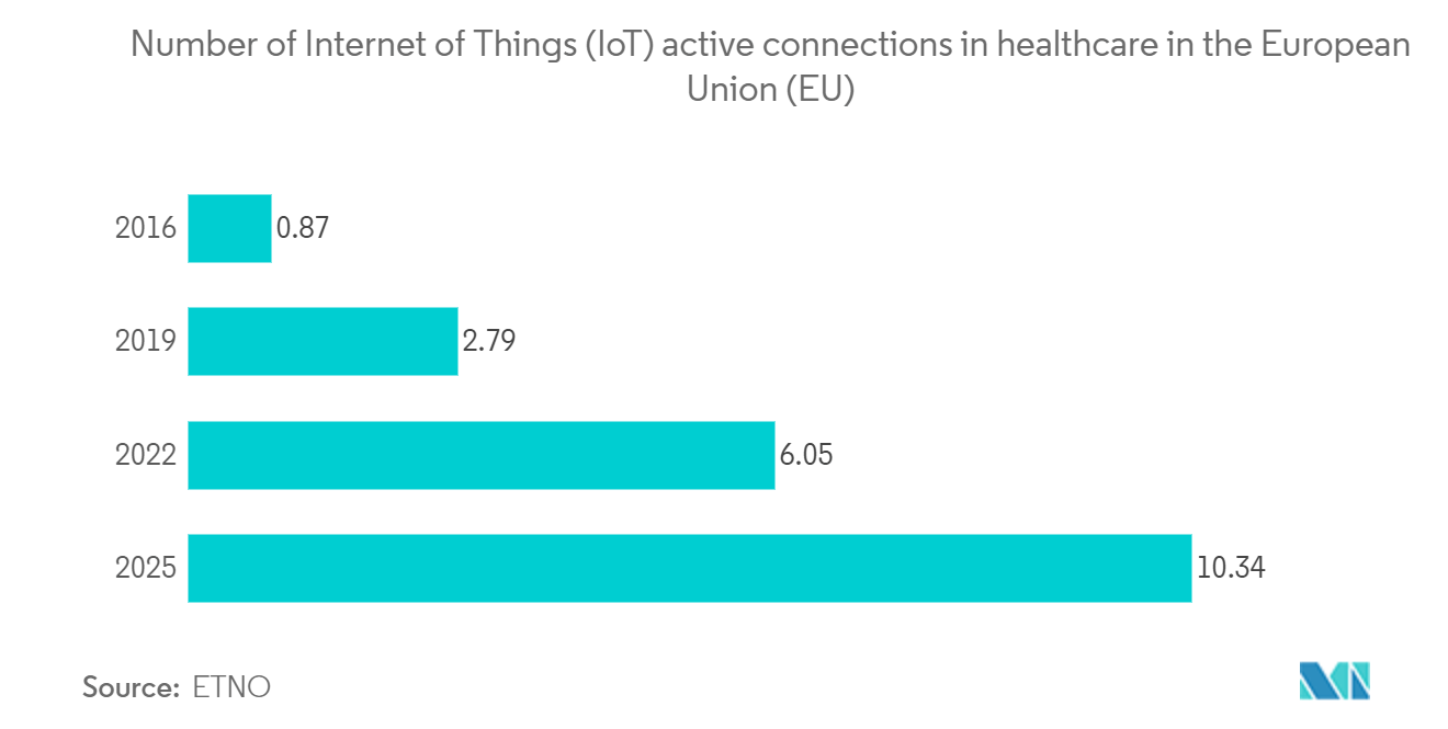 Mercado Europeu de Saúde Sem Fio Número de conexões ativas de Internet das Coisas (IoT) em saúde na União Europeia (UE)