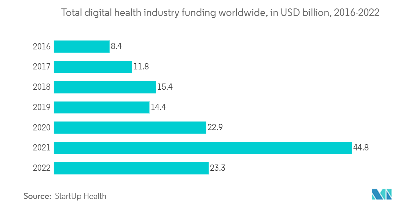 سوق الرعاية الصحية اللاسلكية في أوروبا إجمالي تمويل صناعة الصحة الرقمية في جميع أنحاء العالم، بمليار دولار أمريكي، 2016-2022