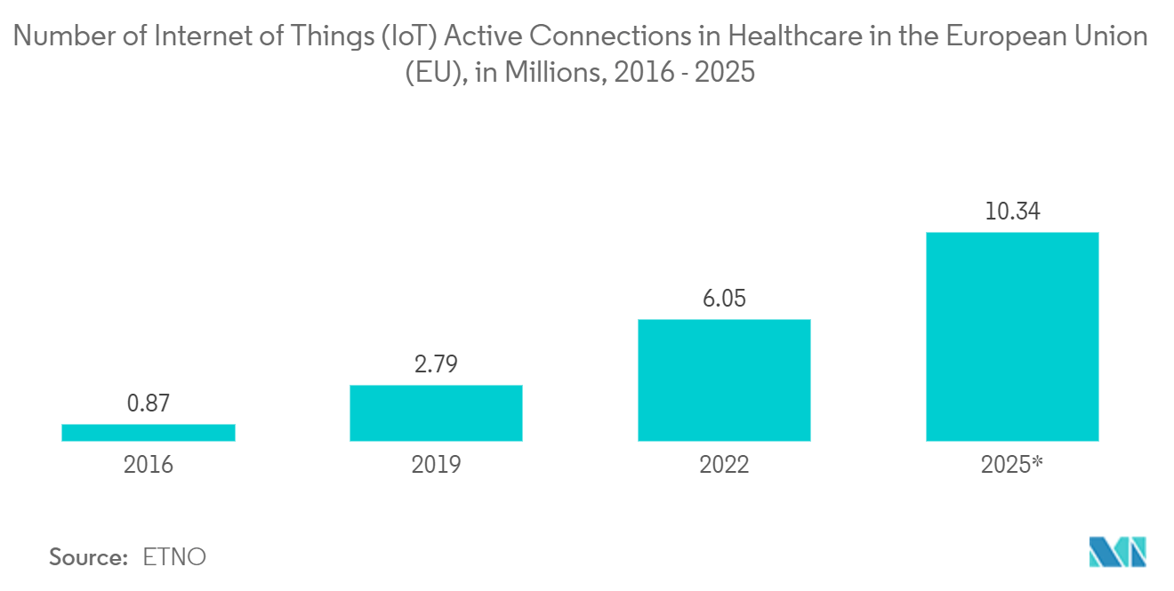 Europe Wireless Healthcare Market: Number of Internet of Things (IoT) Active Connections in Healthcare in the European Union (EU), in Millions, 2016 - 2025* 