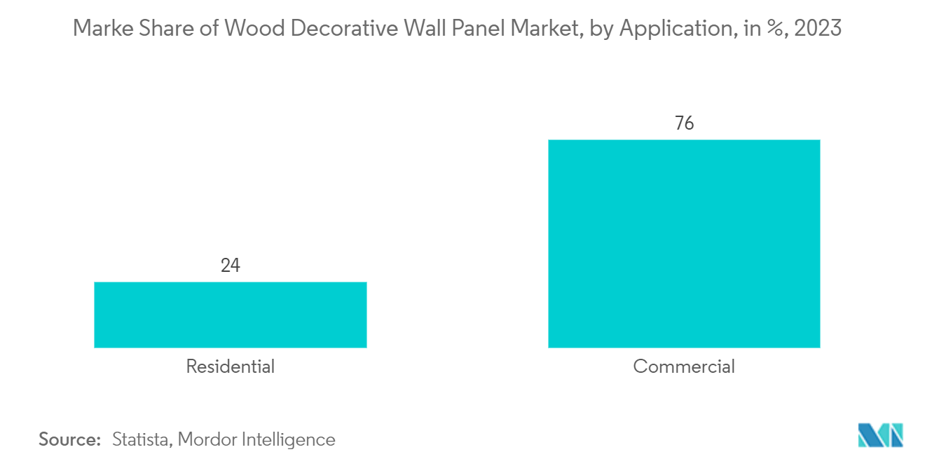 Europe Wood Decorative Wall Panel Market: Marke Share of Wood Decorative Wall Panel Market, by Application, in %, 2023