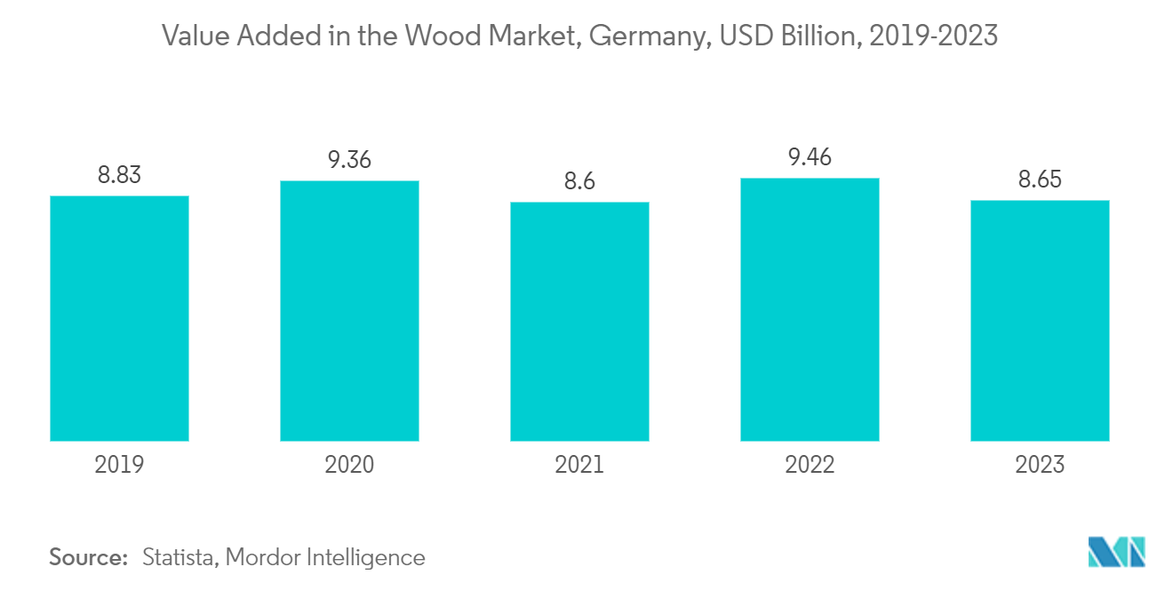 Europe Wood Decorative Wall Panel Market: Value Added in the Wood Market, Germany, USD Billion, 2019-2023