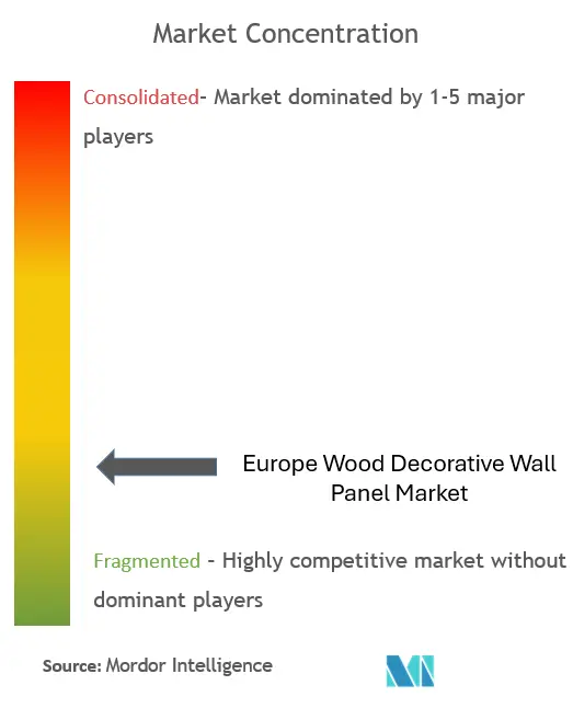 Europe Wood Decorative Wall Panel Market Concentration