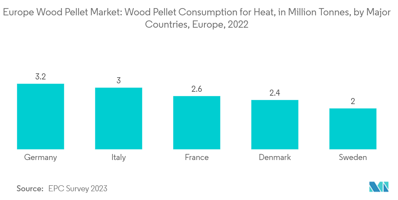 Europe Wood Pellet Market: Wood Pellet Consumption for Heat, in Million Tonnes, by  Major Countries, Europe, 2022