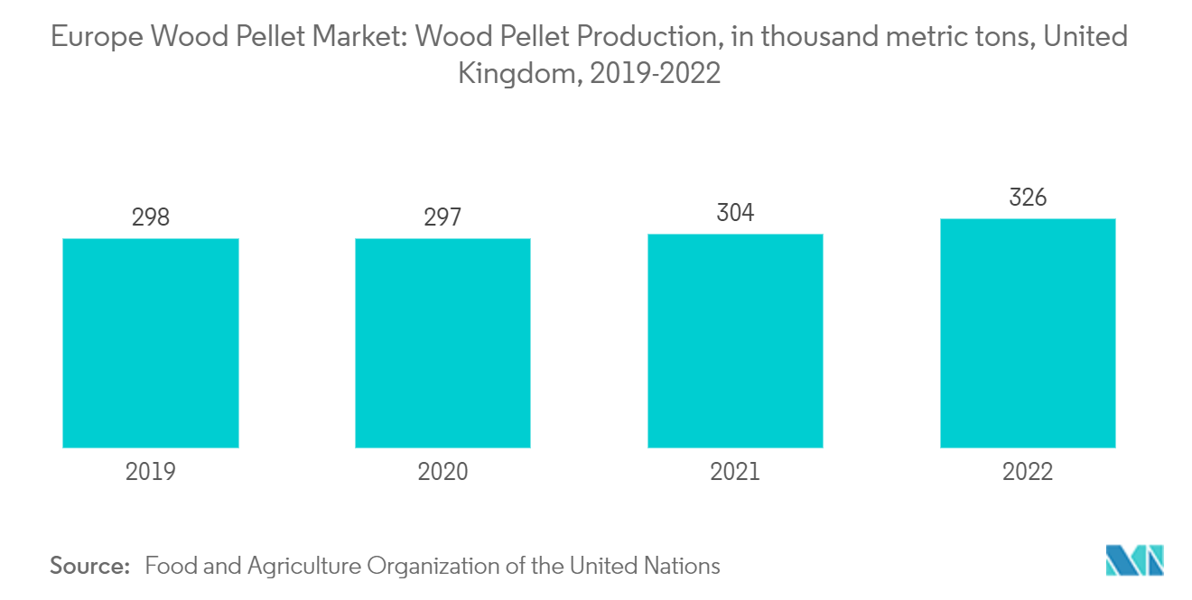 Europe Wood Pellet Market: Wood Pellet Production, in thousand metric tons, United Kingdom, 2019-2022