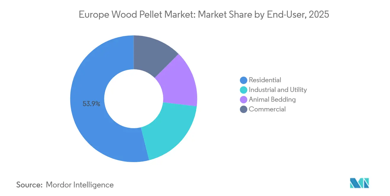 Europe Wood Pellet Market: Market Share by End-User