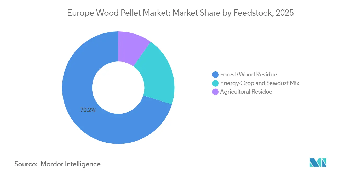 Europe Wood Pellet Market: Market Share by Feedstock