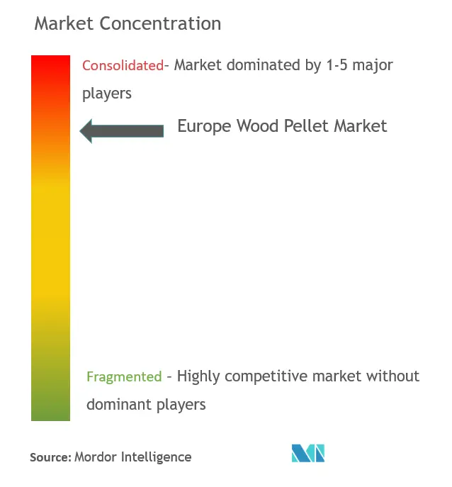 Europe Wood Pellet Market Concentration