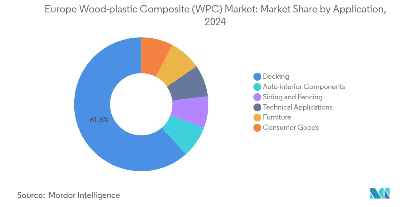 Europe Wood-plastic Composite (WPC) Market: Market Share by Application