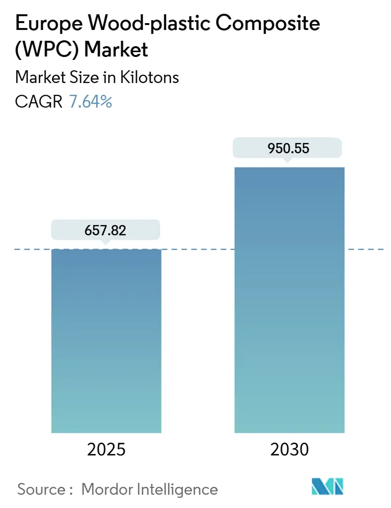 Europe Wood-plastic Composite (WPC) Market (2025 - 2030)