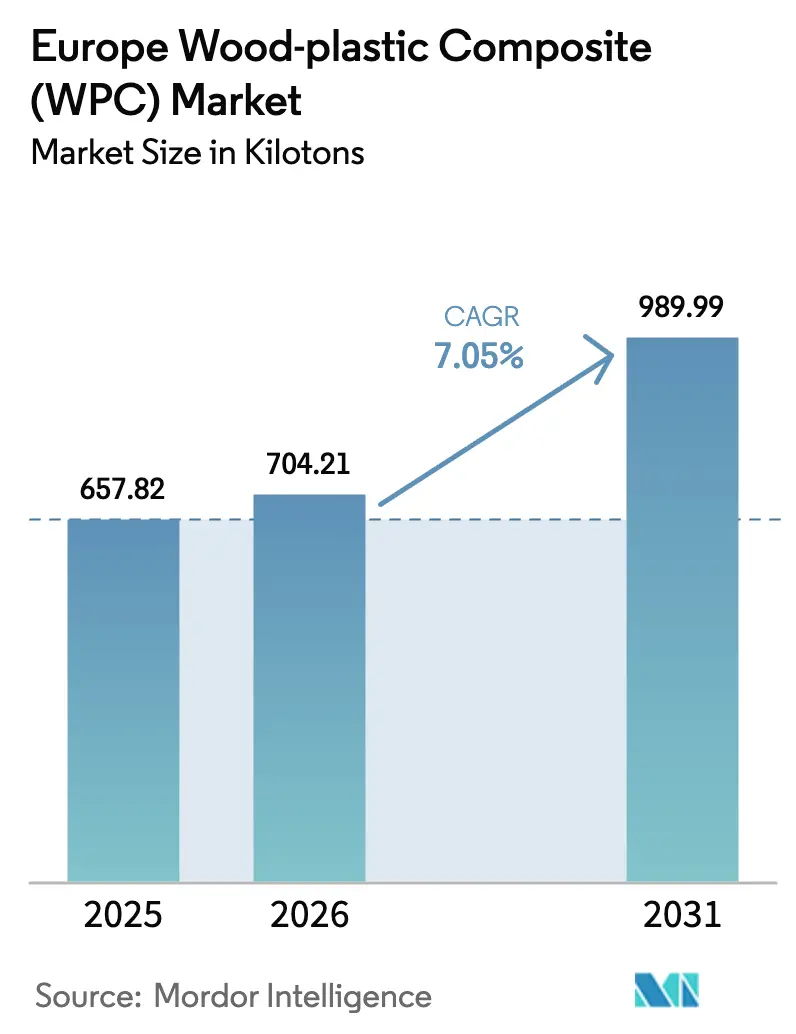 Europe Wood-plastic Composite (WPC) Market (2025 - 2030)