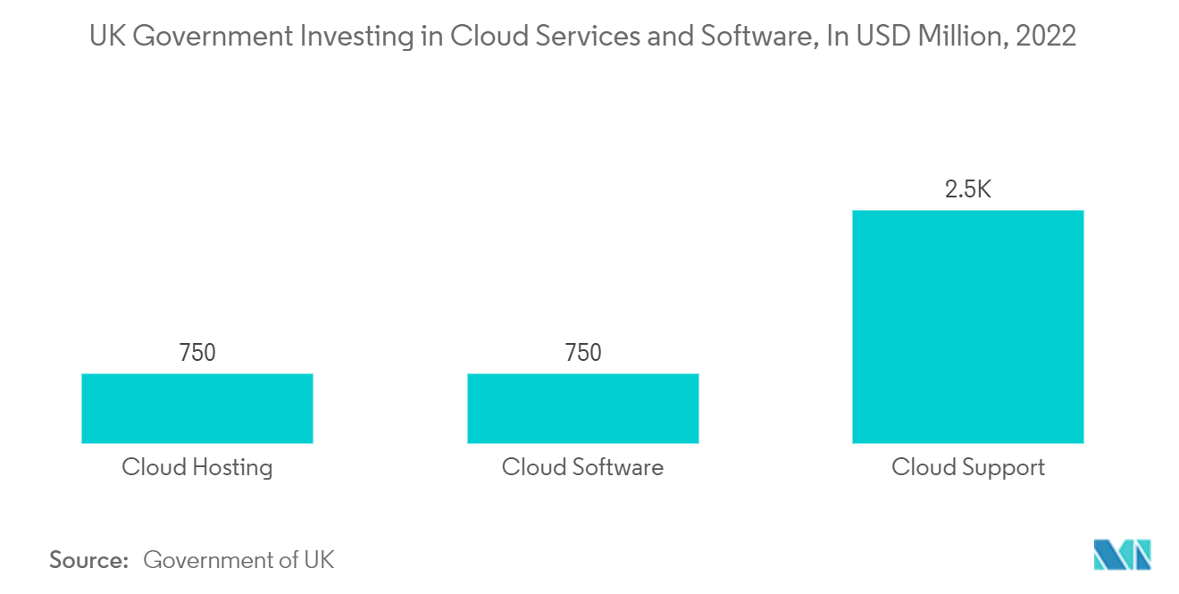 El gobierno del Reino Unido invierte en software y servicios en la nube, en millones de dólares, 2022
