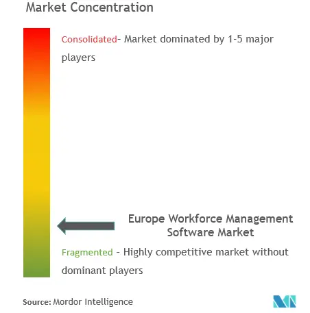 Europe Workforce Management Software Market Concentration