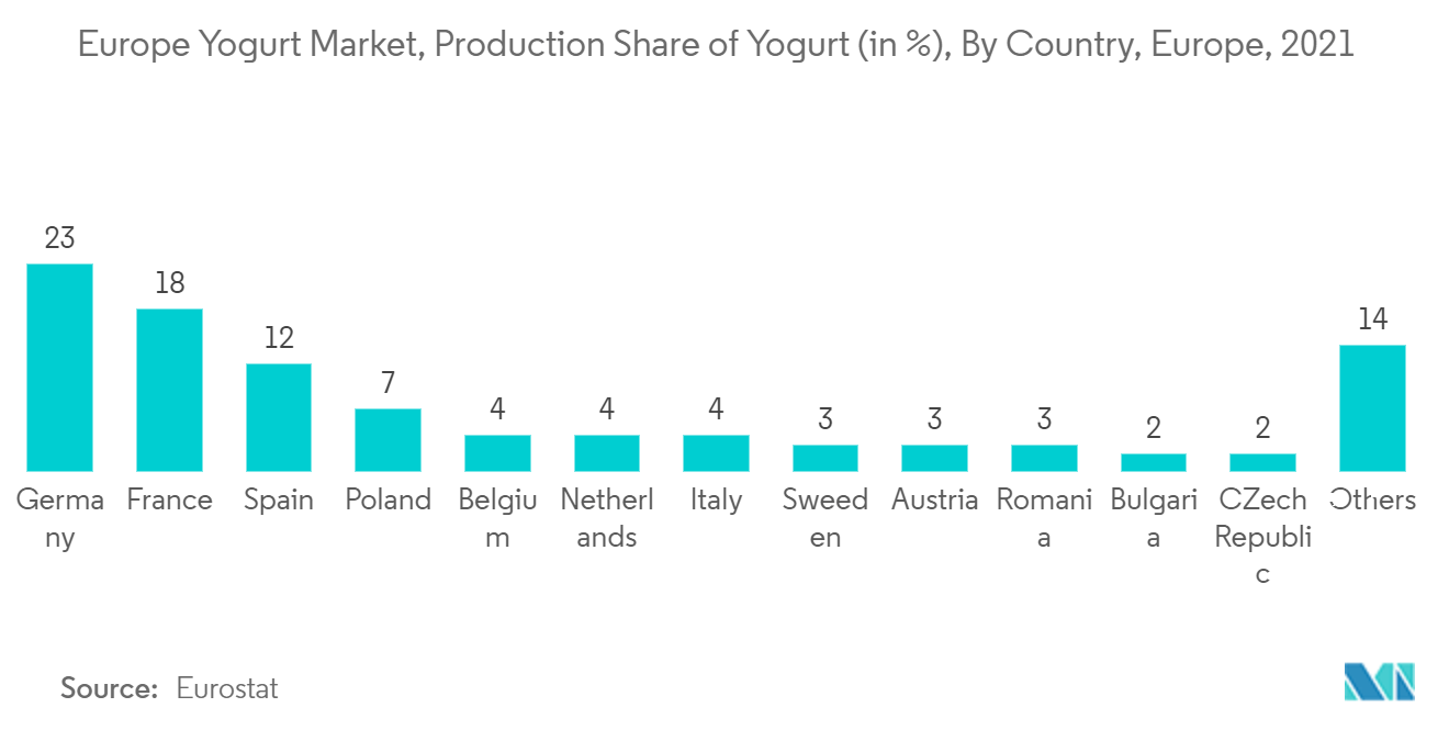 Joghurtmarkt in Europa, Produktionsanteil von Joghurt (in %), nach Land, Europa, 2021