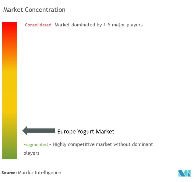 Concentração do mercado europeu de iogurte