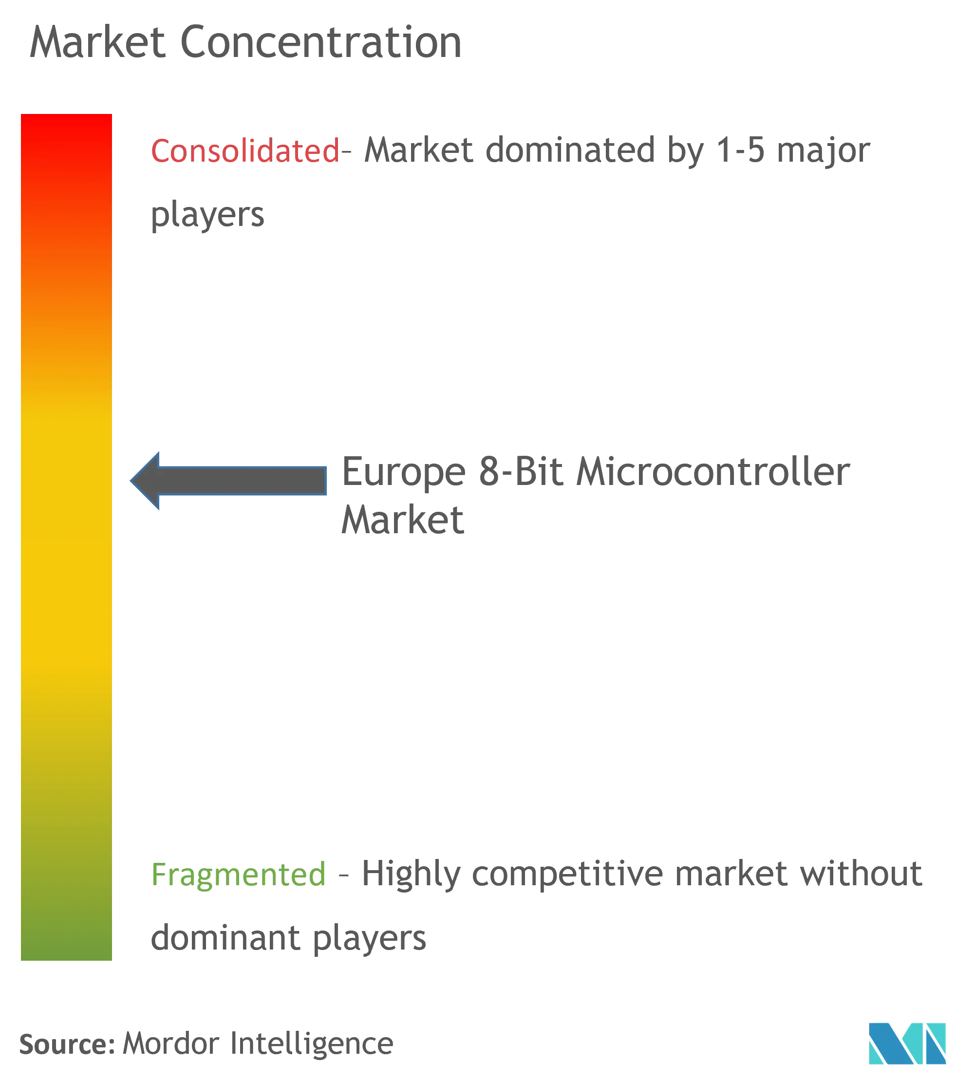 Microchip Technology Inc, Renesas Electronics Corporation, NXP Semiconductors N.V, STMicroelectronics N.V, Cypress Semiconductor Corporation.