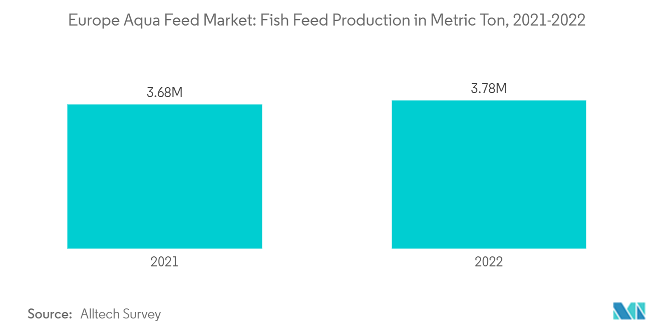 欧州水産飼料市場：魚用飼料生産量（メートルトン）、2021-2022年