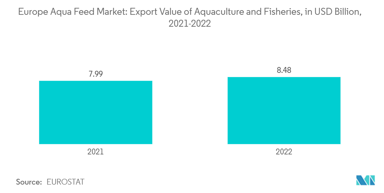 Europe Aqua Feed Market: Export Value of Aquaculture and Fisheries, in USD Billion, 2021-2022 