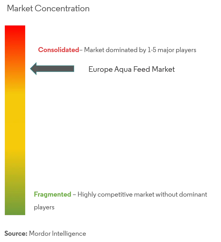 Europe Aqua Feed Market Concentration