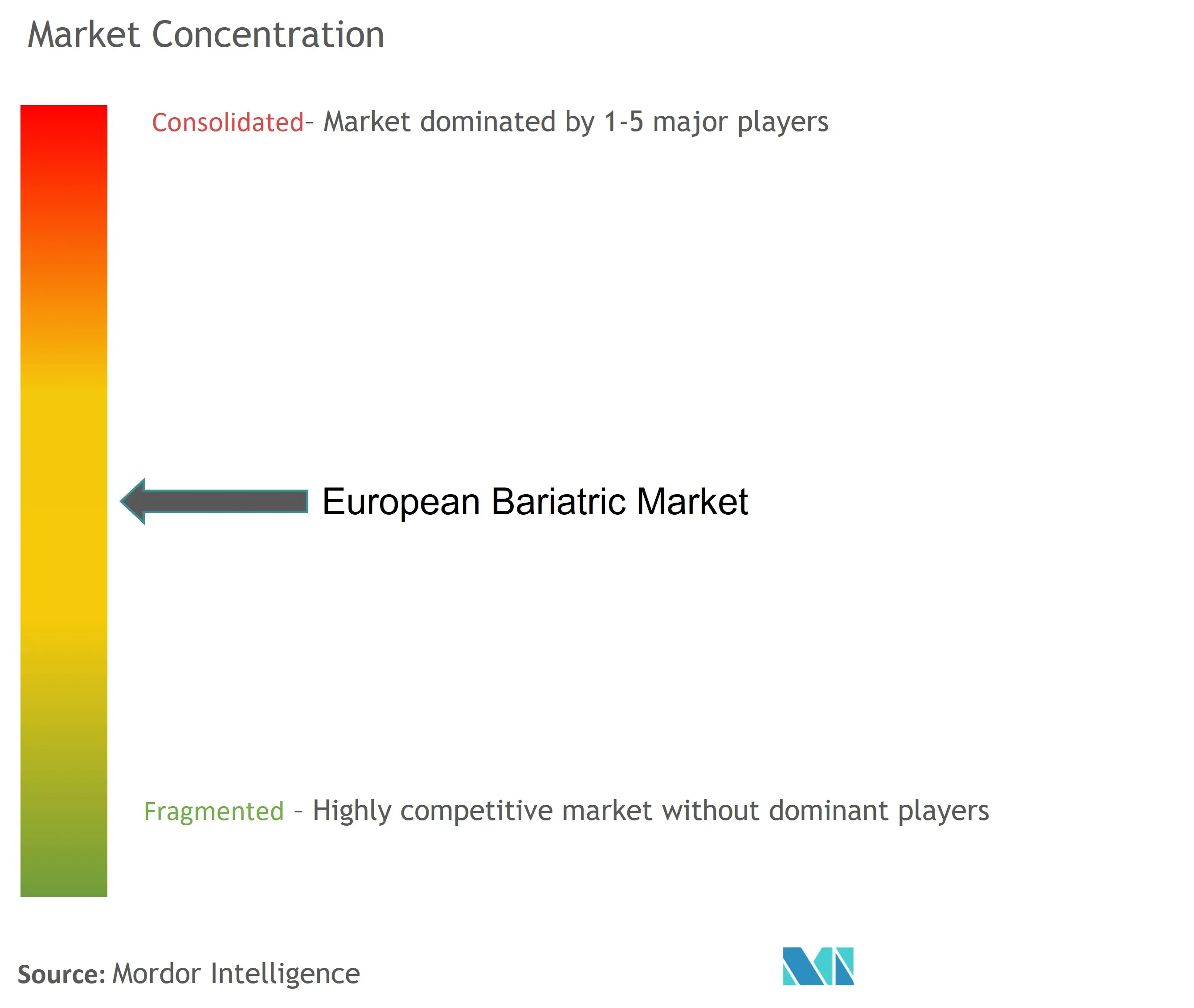 Europe Bariatric Surgery Market Concentration