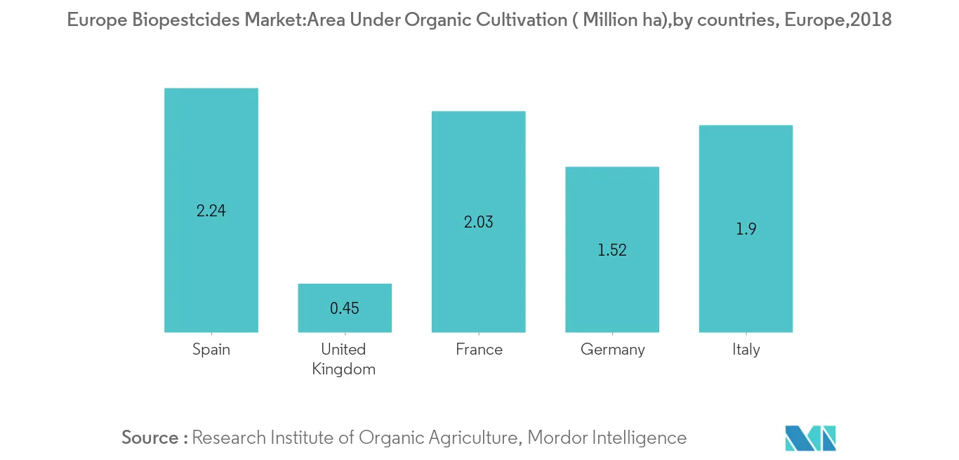 Europe Biopestcides Market