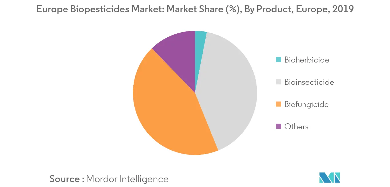 Europe Biopesticides Market