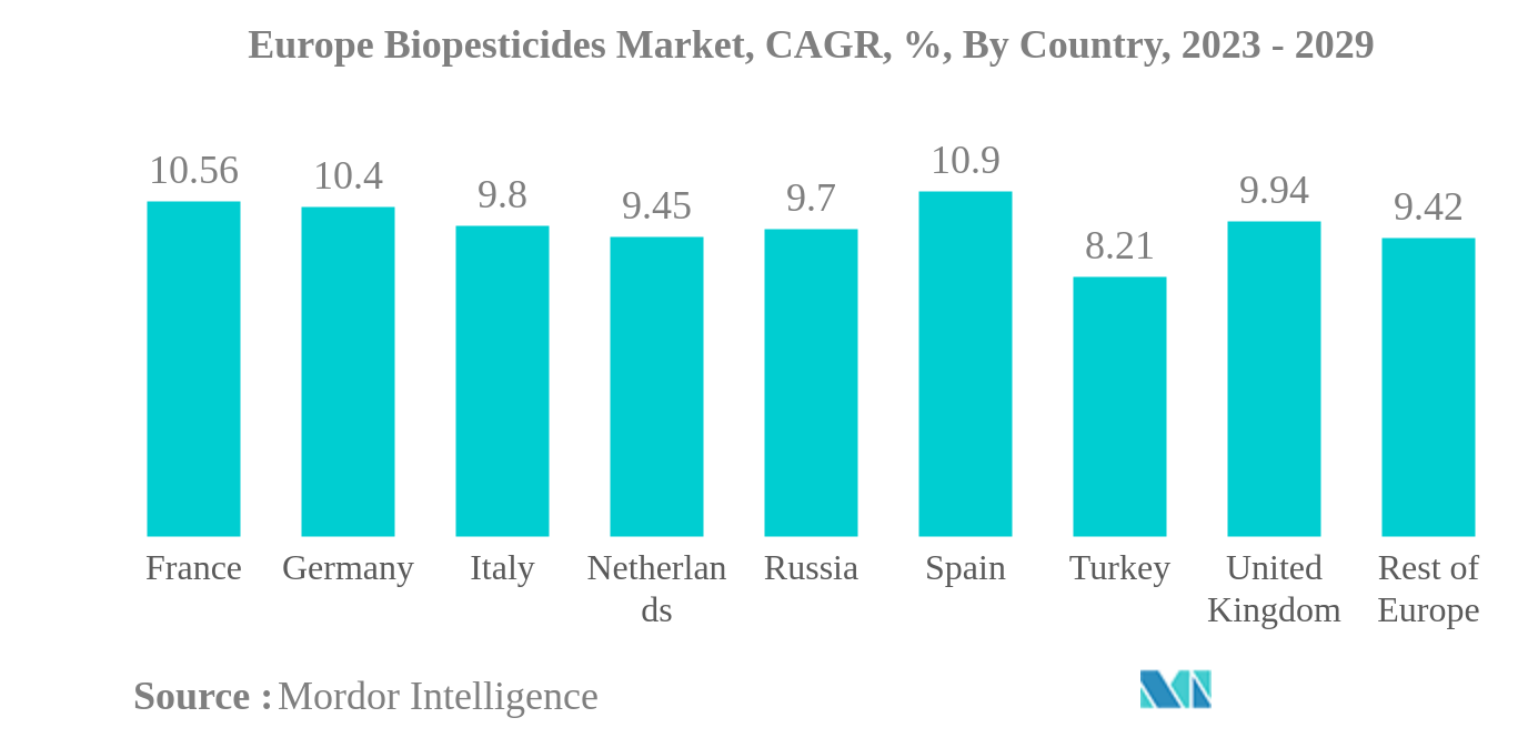 Thị trường thuốc trừ sâu sinh học Châu Âu Thị trường thuốc trừ sâu sinh học Châu Âu, CAGR,%, theo quốc gia, 2023 - 2029