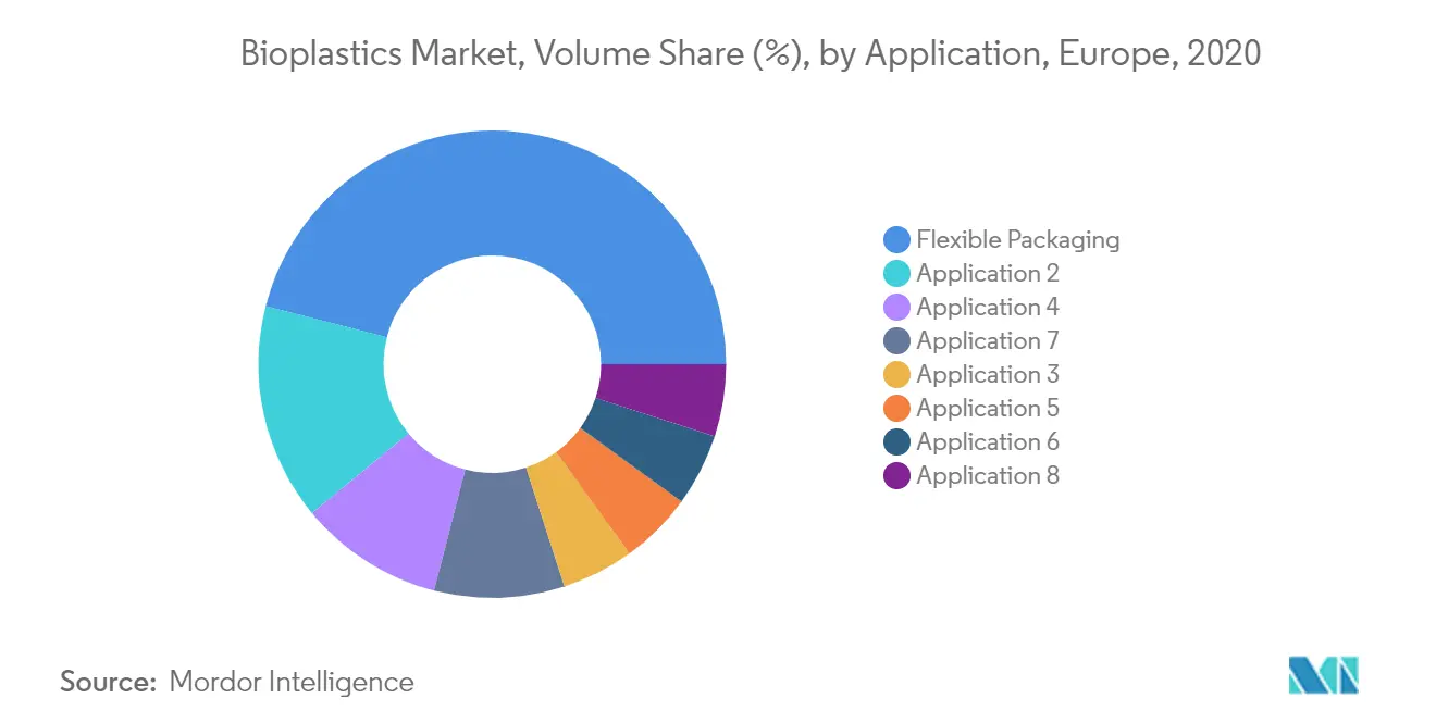 Europe Bioplastics Market - Segmentation Trend